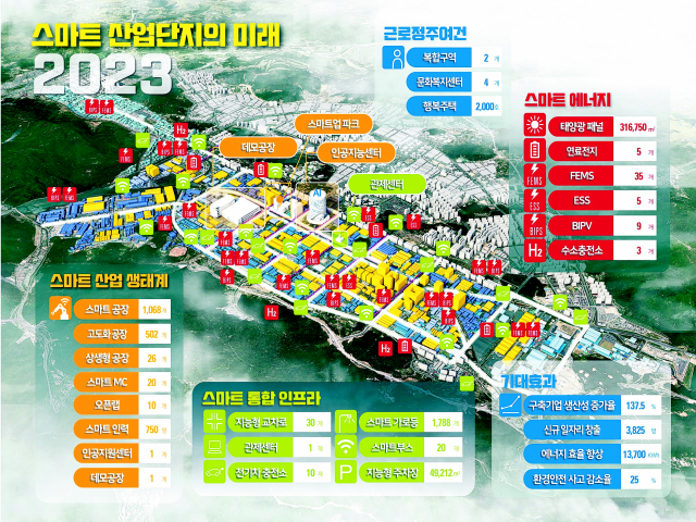 경남 산업단지, 혁신성장 모델로 탈바꿈한다
