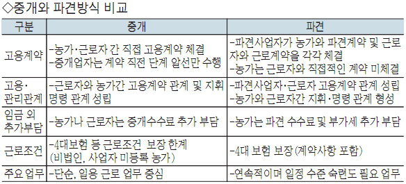인력난 농촌에 파견근로자 고용 지원