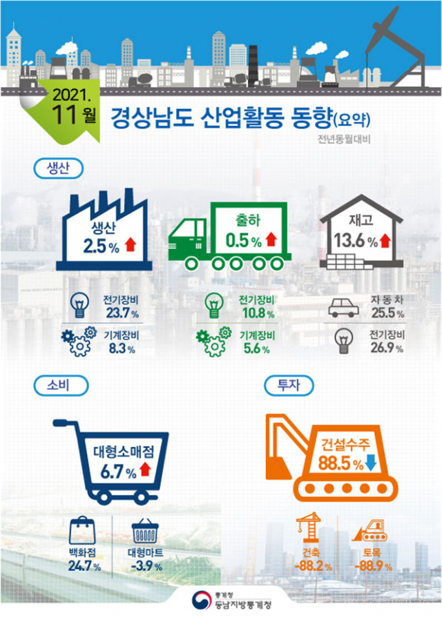 재고 늘고 출하 주춤… 도내 제조업 회복 ‘빨간불’