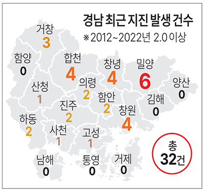 10년간 2.0 이상 지진 32건… 경남, 언제든 흔들릴 수 있다
