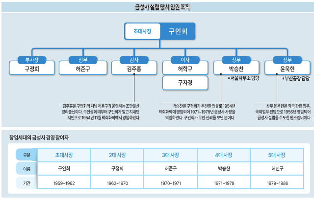 [부자 氣 받기- 삼성·LG·효성·GS 창업주 이야기 4부] ⑩ 허준구와 금성사 이야기