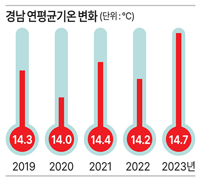 경남, 지난해 ‘평균기온 14.7℃’ 역대 최고