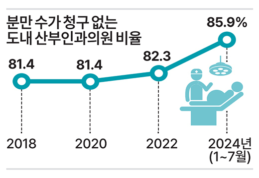 도내 산부인과의원 10곳 중 9곳 신생아 ‘0’