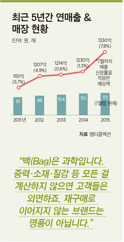 [재계 3.0시대(8) 패션업계] 엠티콜렉션 2세 양지해 대표