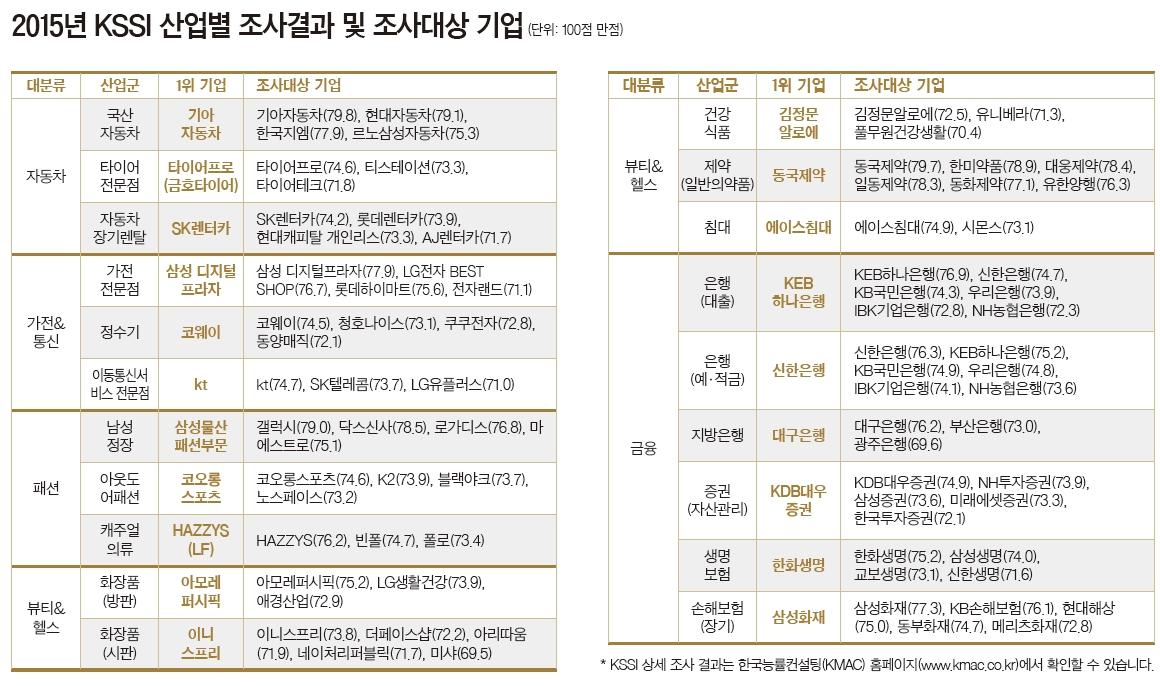 경제계의 관심 모은 한국능률협회컨설팅 2015 판매서비스만족도 조사