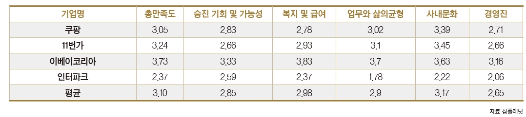 한국의 일하기 좋은 기업(9) 이베이코리아