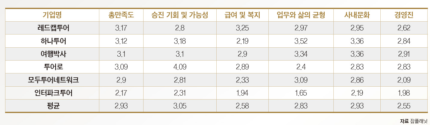 한국의 일하기 좋은 기업(13) 하나투어