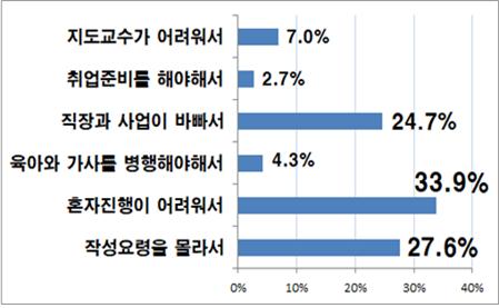 글로빛 논문컨설팅, 연구자 61.5% 혼자 논문작성 할 때 논문작성 요령 몰라 어려워 해