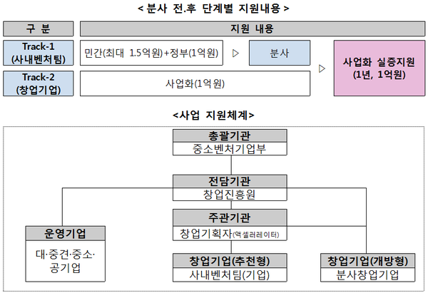 중기부, 사내벤처 육성 프로그램 운영기업 모집
