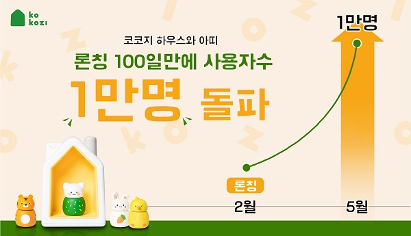 코코지, 코코지 하우스와 아띠 론칭 100일만에 사용자 1만명 돌파