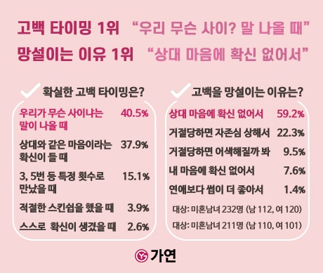 결혼정보회사 가연, 미혼남녀 고백 타이밍 조사 발표