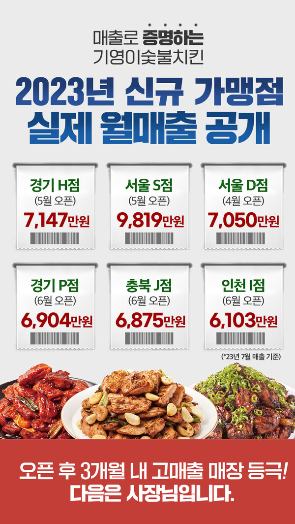 기영이숯불치킨, 신규 가맹점 실제 월매출 공개