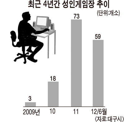 대구 성인게임장 다시 활개
