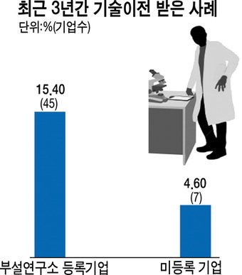 대구 연구소 갖춘 기업이 매출 5배나 많아