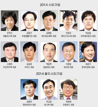 대구 스타기업·월드스타기업 13곳 선정