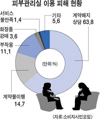 “여드름 없애려다 악화”…피부관리실 피해 속출
