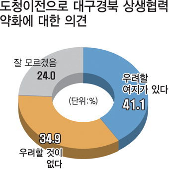 제2 경북청사 건립 놓고 북부-동남부권 의견차