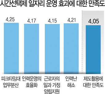 “시간선택제 일자리 괜찮네”…“피크타임대 업무 분산 가능”