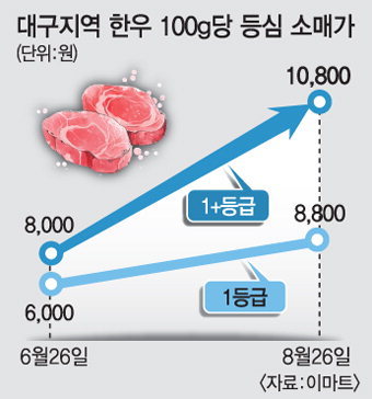 추석 앞 한우값 ‘폭등’…5년來 가장 높은 수준