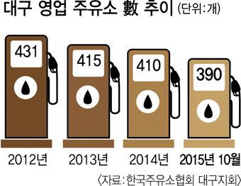 역대 최다 25곳 폐업…대구 주유소의 눈물