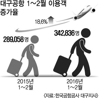 대구공항 올해 이용객, 250만 달성 무난할 듯
