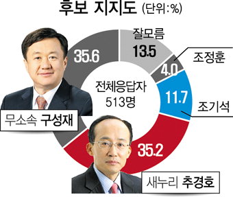 구성재 35.6 % - 추경호 35.2%…TK격전지 여론조사 -대구 달성