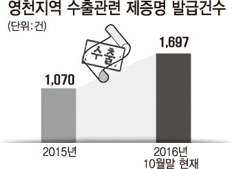 수출飛上 영천 “금속, 너 덕분에” 원산지 증명 등 발급건수 증가
