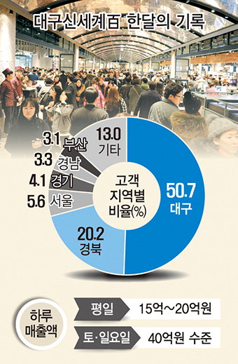 신세계百 한달간 500만명, 절반이 대구지역 外 고객