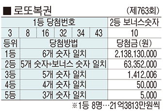 ◆ 로또복권 (제763회)