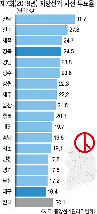 [오늘의 그래픽] 제7회 (2018년) 지방선거 사전 투표율