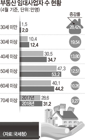 [오늘의 그래픽] 부동산 임대사업자 수 현황