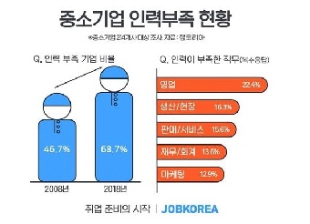 중소기업 10곳 가운데 7곳 인력부족 호소, 10년전보다 22.0%P 증가