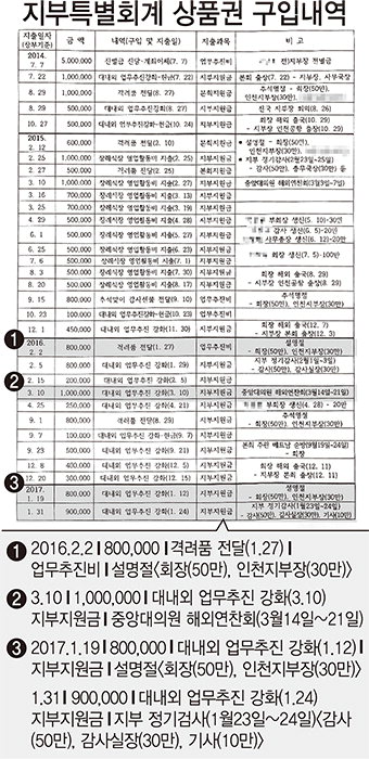 대구상이군경회, 중앙회장 등에 상품권 상납 ‘의혹’