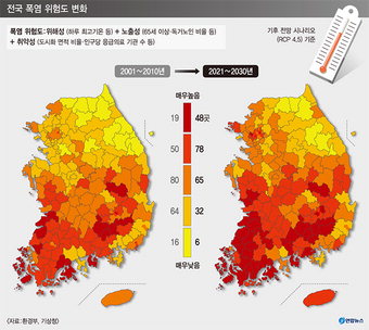 경북 ‘폭염 위험도’ 높은 지역 12개 시·군으로 확대