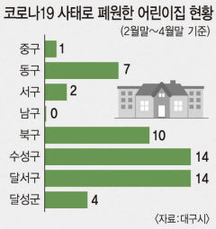 대구시, 어린이집 긴급운영비 18억 지원...평균 183만원, 최대 400만원