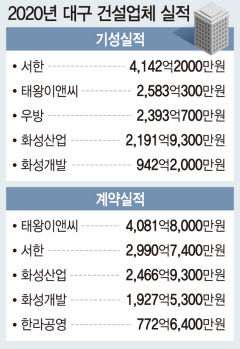 대구 건설업체 공사실적 서한·계약실적 태왕 대구 1위