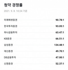 현대중공업 공모주 청약, 10시 현재 증권사별 경쟁률
