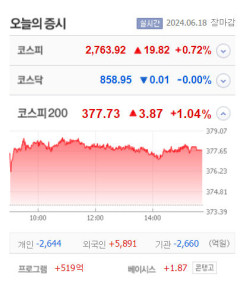 삼성공조·한국ANKOR유전·노브랜드 등 5종목 상한가 ,라이콤·동양생명·인화정공·KC코트렐 등 큰 폭 상승 마감