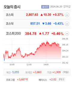깨끗한나라·코오롱글로벌·에이프릴바이오·풍원정밀 등 7종목 상한가, 유진투자증권·인화정공·드래곤플라이·전진바이오팜 등 큰 폭 상승마감
