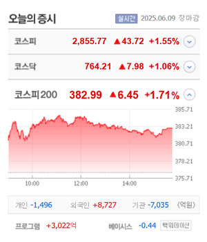 신성통상·하이트진로홀딩스우·내츄럴엔도텍·애드바이오텍 등 10종목 상한가, 녹십자홀딩스2우·두산2우B·제이에스티나·더즌 등 큰 폭 상승... 