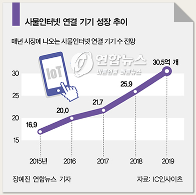 ‘脫통신’ 급한 이통사들, 스마트홈 ‘올인’