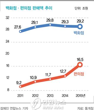 불황 모르는 편의점, ‘나 홀로 성장’ 언제까지?