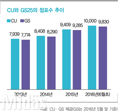 불황 모르는 편의점, ‘나 홀로 성장’ 언제까지?