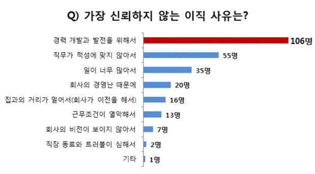 인사담당자 80% “이직 사유 신뢰 안해”···횟수 많을수록 부정적