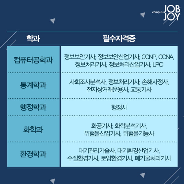 [카드뉴스] 취업에 도움되는 학과별 자격증