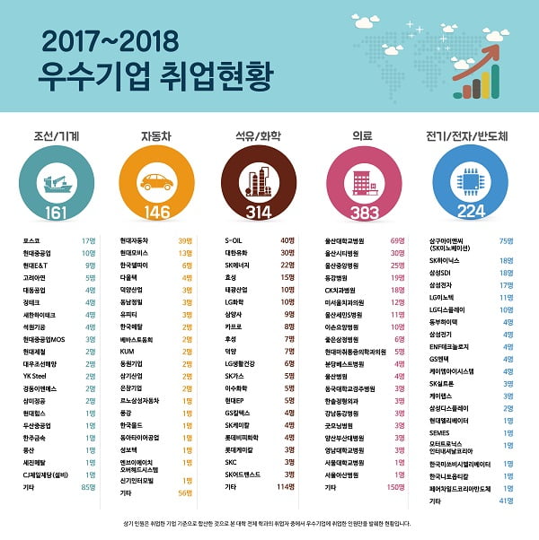 [2018 한경 대학 취업창업 역량평가] 현장에 강한 인재 양성하는 울산과학대···취·창업 전문대학 종합 2