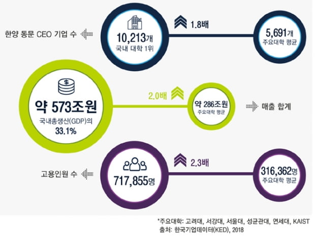한양대 출신 CEO 기업 1만 213개, 연매출 573조…국내 GDP 33%에 달해