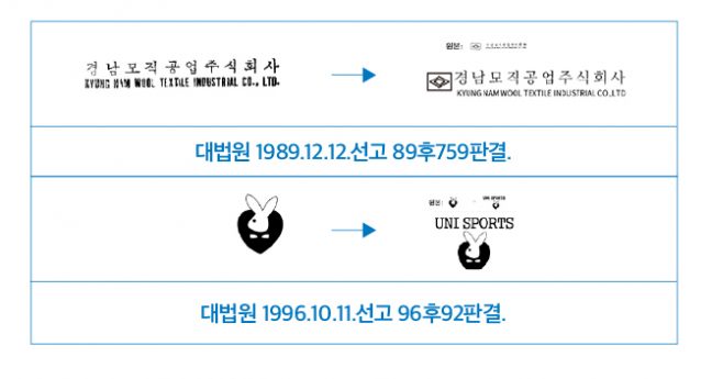 상표의 소비과정 이해를 통한  조합과 분리출원