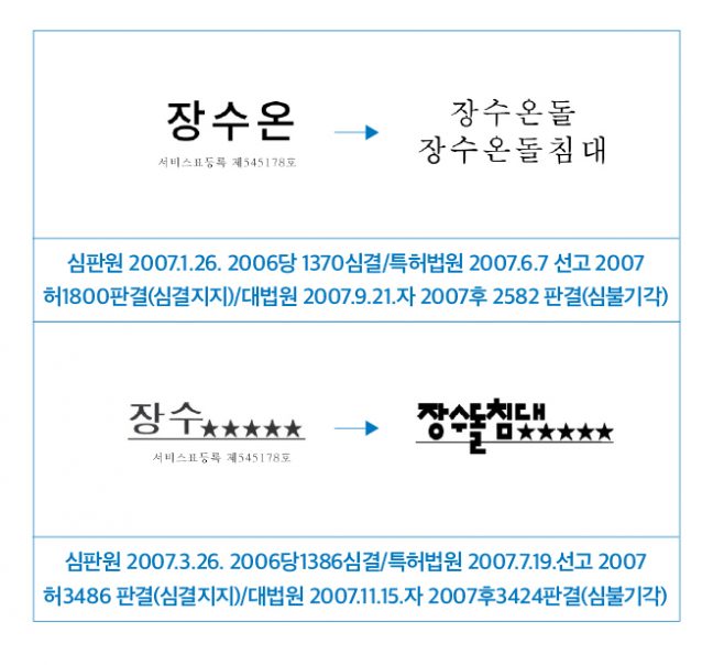 상표의 소비과정 이해를 통한  조합과 분리출원
