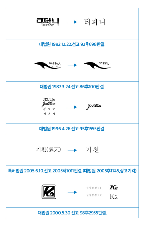 상표의 소비과정 이해를 통한  조합과 분리출원